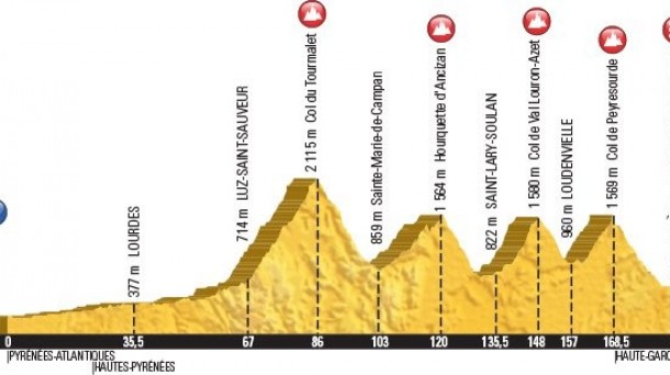 8ª etapa, Pau - Bagnères-de-Luchon, 183 Km