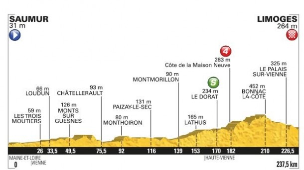 4ª etapa, Saumur - Limoges, 232 Km