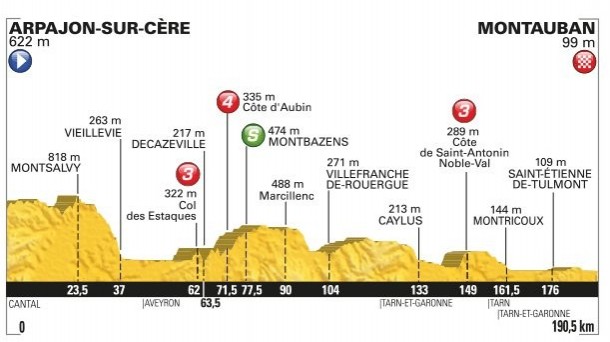 6ª etapa, Arpajon-sur-Cère - Montauban, 187 Km