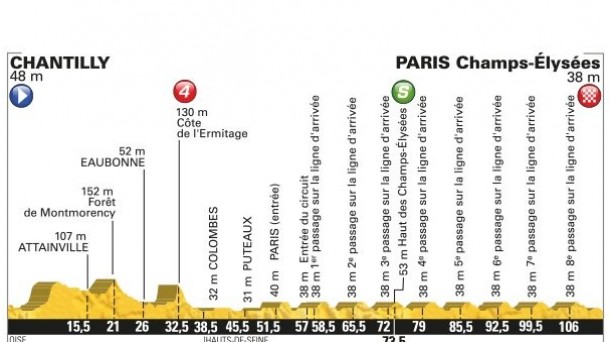 21ª etapa, Chantilly - París, 113 Km
