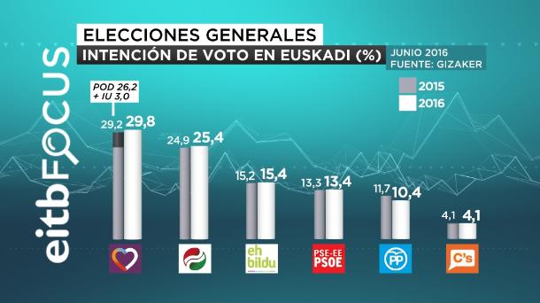 Unidos Podemos ganaría las elecciones generales en Euskadi en votos y escaños, según EiTB Focus. 