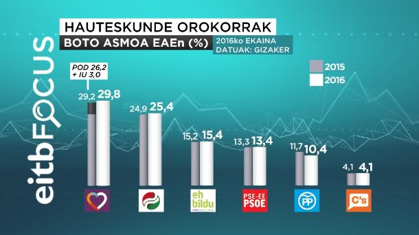 Elkarrekin Ahal Dugu koalizioak irabaziko lituzke hauteskunde orokorrak Euskadin. 