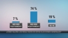 El 74% de los vascos cree malo el resultado de las elecciones