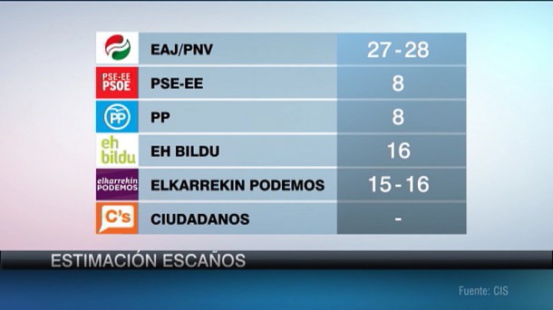 Estimación de escaños del CIS. EiTB