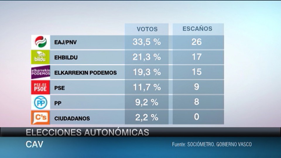 PNV ganaría las elecciones vascas con 26 escaños, según el Sociómetro