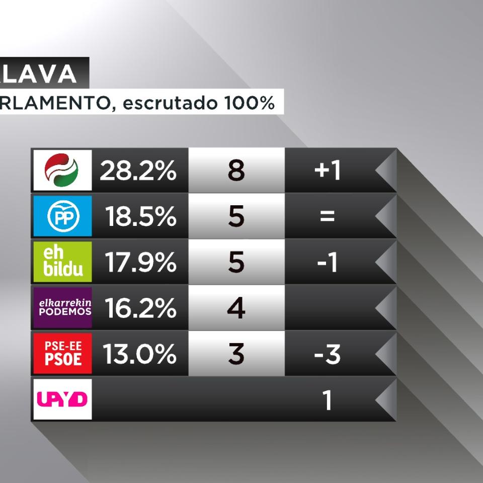 El PNV gana en Álava con 8 escaños; el PP es segundo con 5
