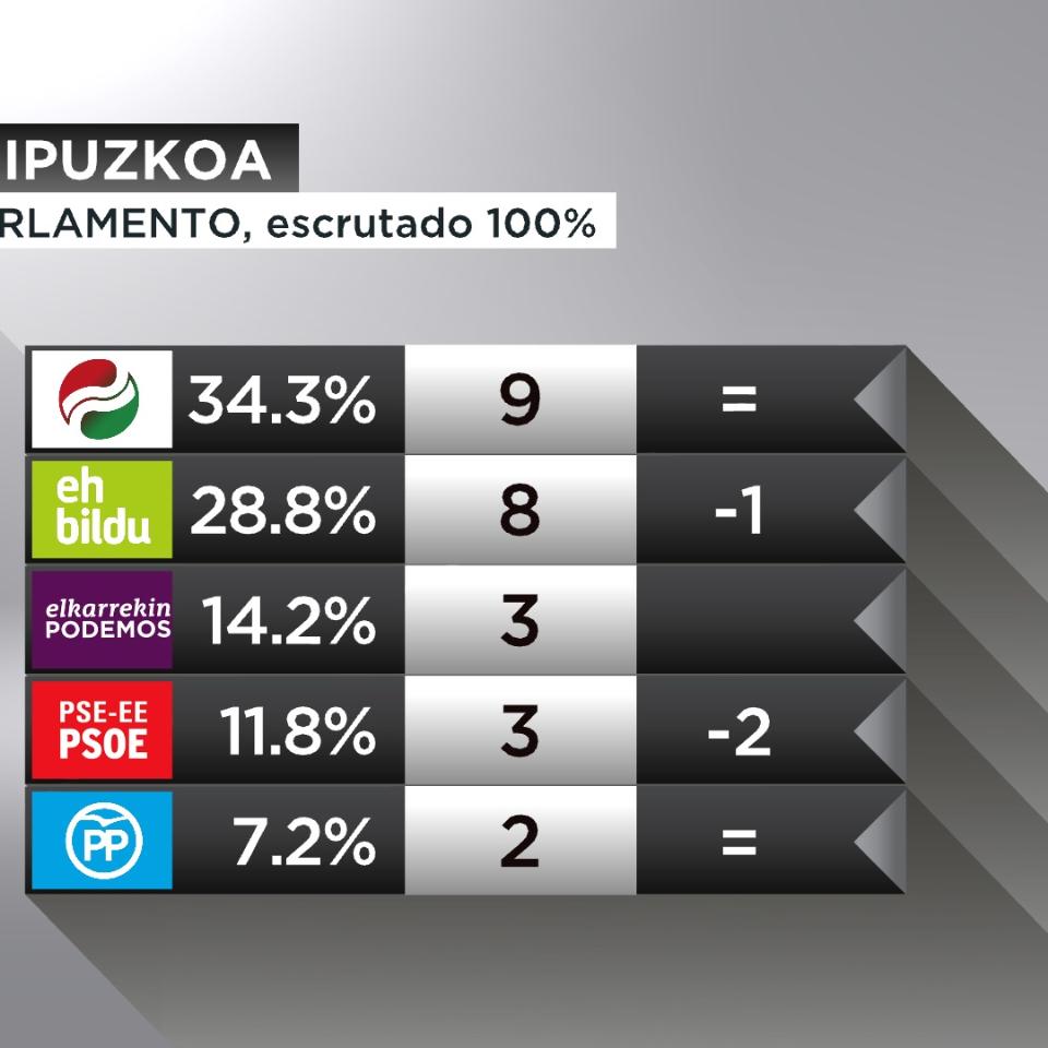El PNV gana en Gipuzkoa, con 9 escaños, y EH Bildu obtiene uno menos
