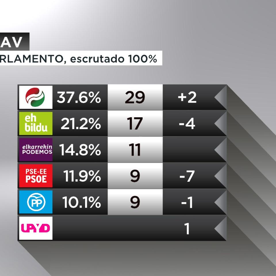 Los resultados de las elecciones autonómicas vascas. 
