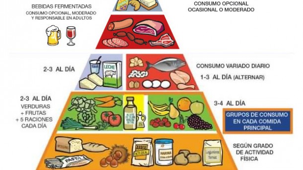 La nueva pirámide alimentaria y el fiasco de la plataforma Castor