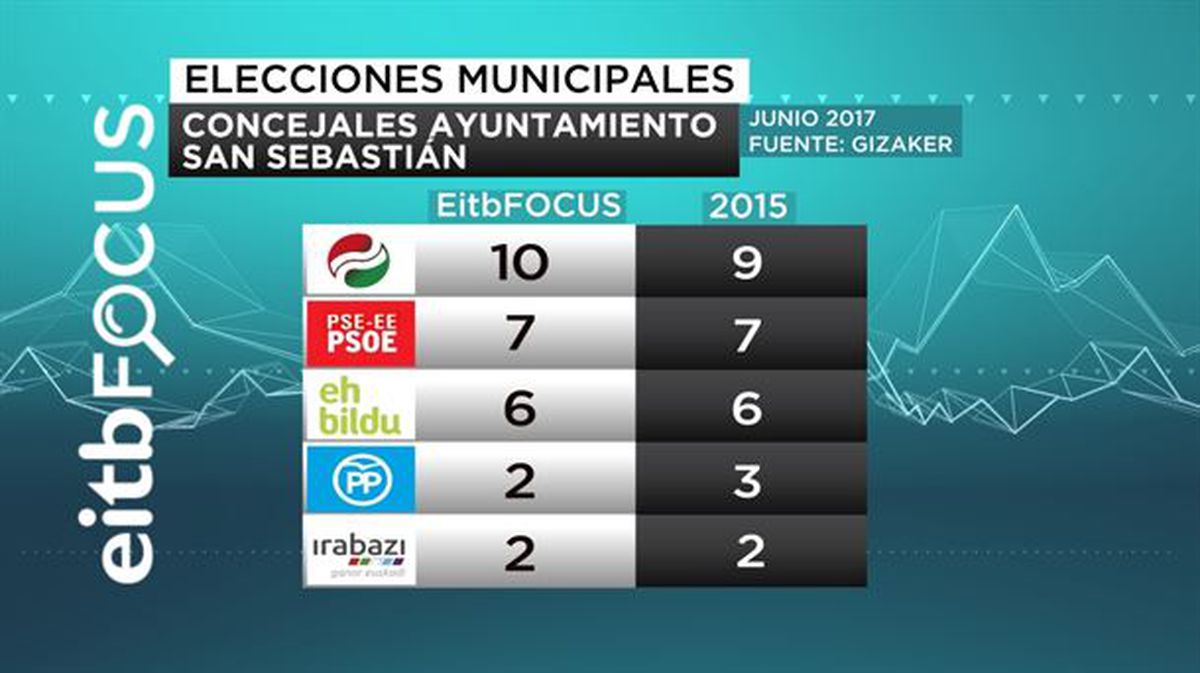 Reparto de concejales en el Ayuntamiento de San Sebastián, si se hiciesen nuevas elecciones ahora.