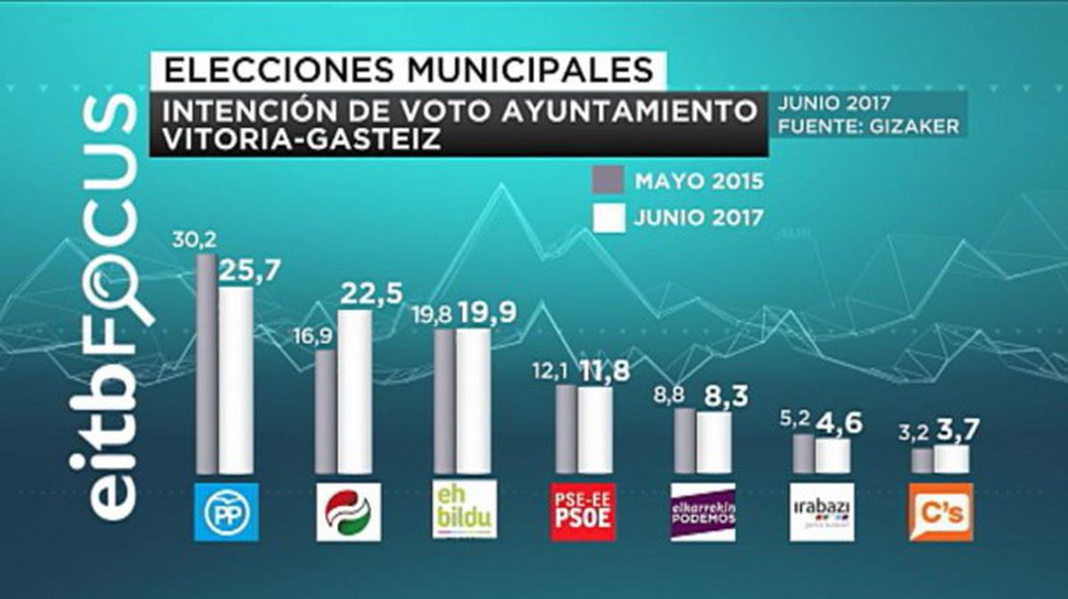 Reparto de concejales en el Ayuntamiento de Vitoria-Gasteiz, si se hiciesen nuevas elecciones ahora.