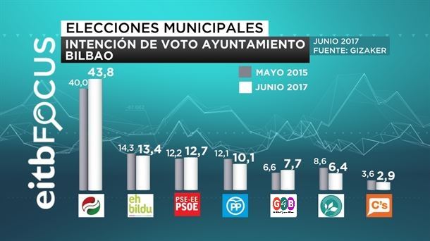 Reparto de concejales en el Ayuntamiento de Bilbao, si se hiciesen nuevas elecciones ahora.