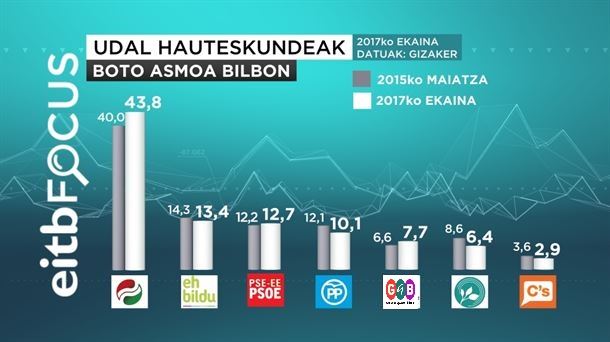 Bilboko Udaleko zinegotzien banaketa hauteskundeak orain eginez gero.