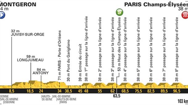 Perfil etapa 21 Tour de Francia