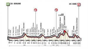 Perfil del Giro de Lombardia