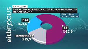 Elkarrizketatuen % 62,9k ez lukete Kataluniako eredua Euskadin aplikatuko.