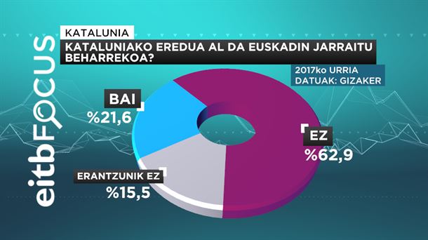 Elkarrizketatuen % 62,9k ez lukete Kataluniako eredua Euskadin aplikatuko.