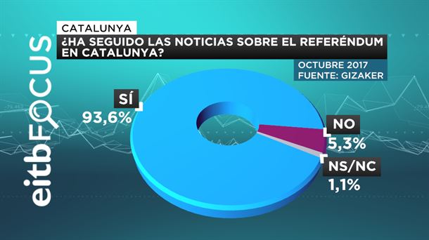 Gran atención en la sociedad vasca hacia el proceso catalán