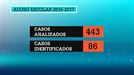 Desciende el número de casos de acoso escolar en el último curso