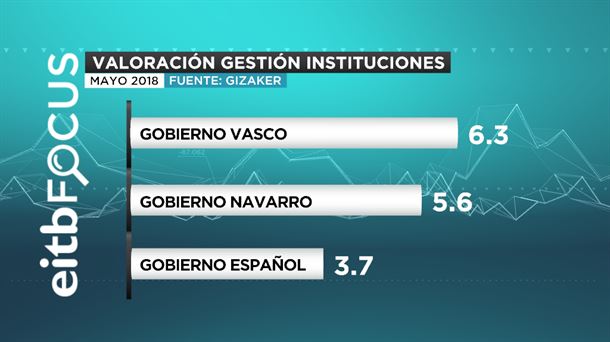 Valoración de la gestión de las instituciones.