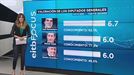 El PNV ganaría las elecciones forales en Álava, Bizkaia y Gipuzkoa