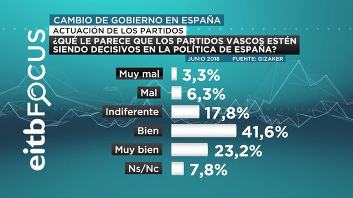 2 de cada 3 ven 'bien' o 'muy bien' que los partidos vascos sean decisivos en España. Imagen: EiTB