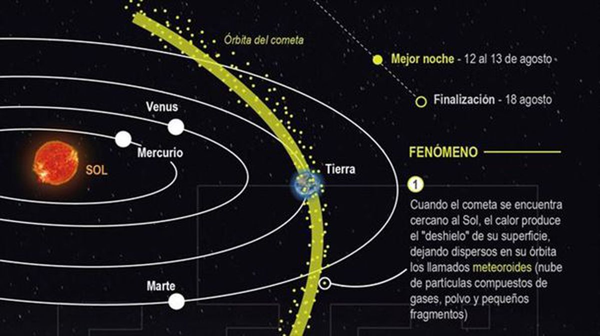 Infografía sobre la formación de las Perseidas, o Lagrimas de San Lorenzo. Foto: EFE