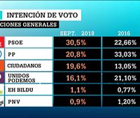 El PSOE ganaría las elecciones con 10 puntos de ventaja sobre el PP 