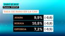 La tasa de paro se sitúa en Euskadi en el 9,5&nbsp;%