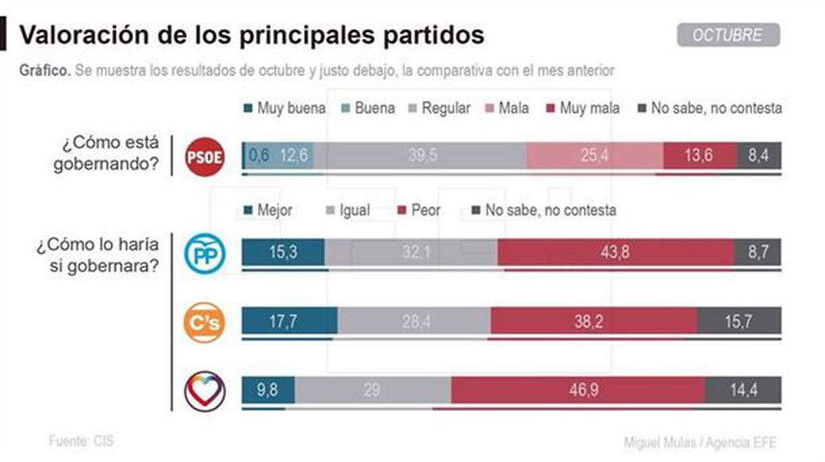 CIS barometro 2018. foto: efe