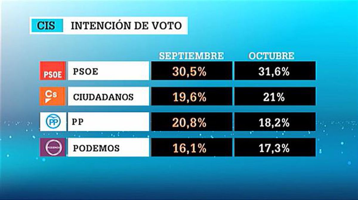 Datos del CIS. Foto sacada de un video de ETB