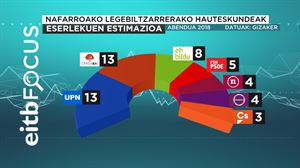 Geroa Baik nabarmen egingo luke gora, laukoak duen babesa sendotuta