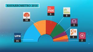 El cuatripartito perdería la mayoría, según el barómetro del Parlamento de Navarra