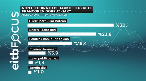 Gaurkotasun politikoari buruz galdetu diete herritarrei EiTB Focus honetan.