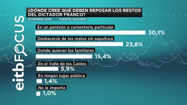 Encuesta EiTB Focus sobre actualidad política