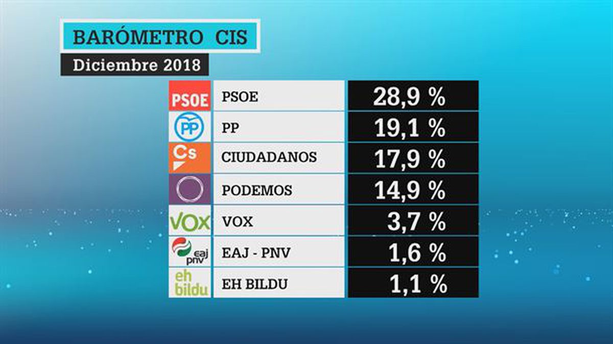 Barómetro CIS