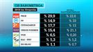 CIS barometroak garaipena ematen dio PSOEri eta hondamena PPri