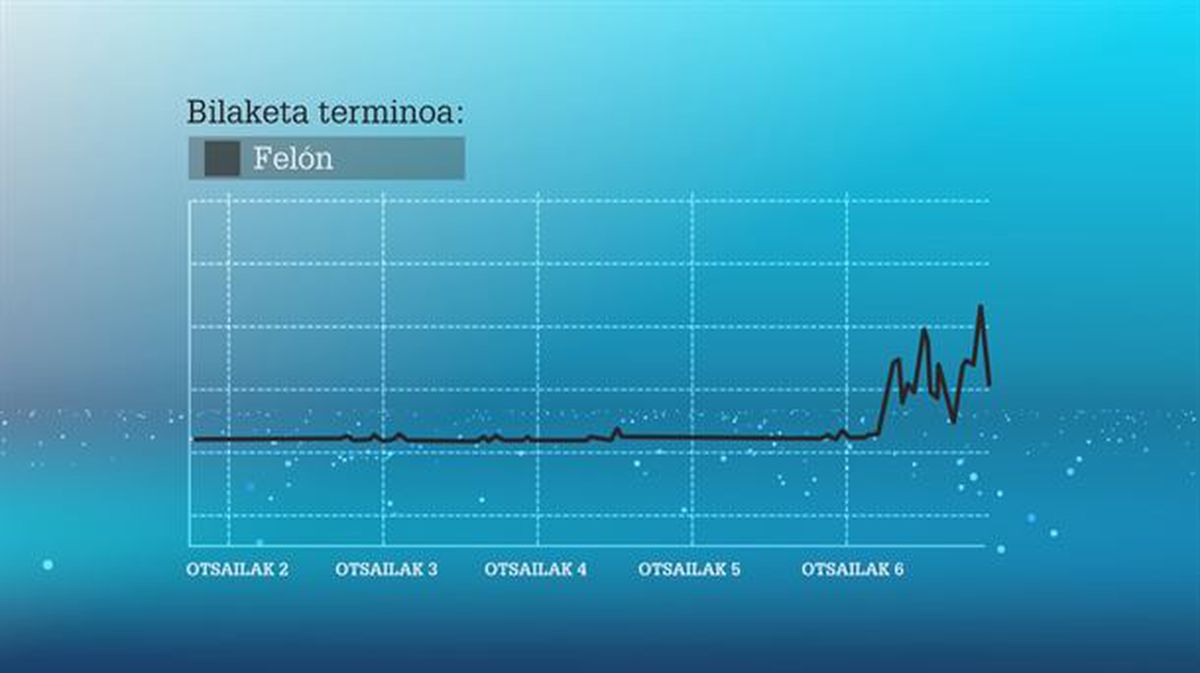 Googlen milaka bilaketa izan ditu 'felon' hitzak