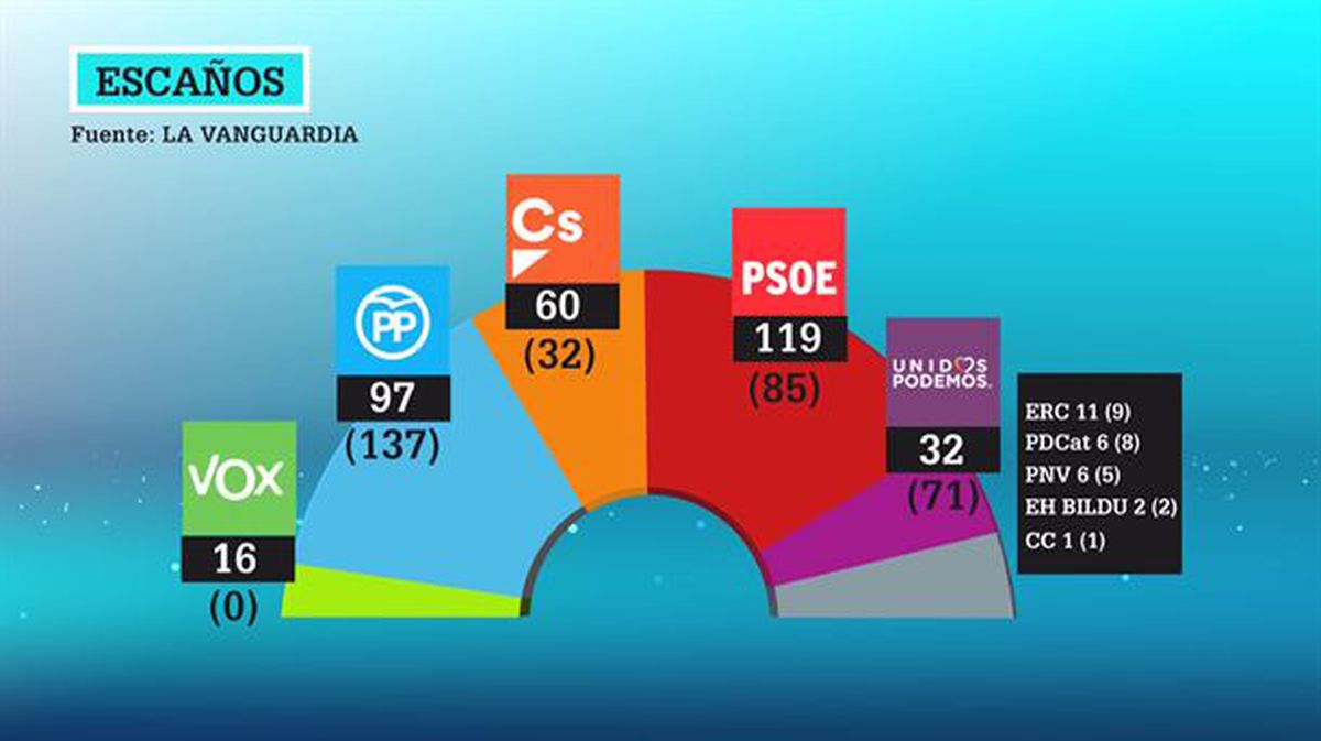 Imagen de los resultados de la encuesta de La Vanguardia