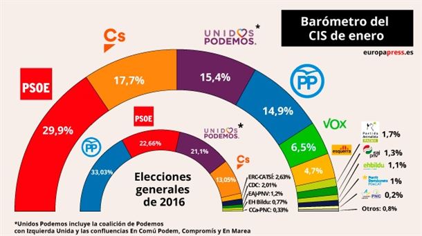 Barómetro del CIS.