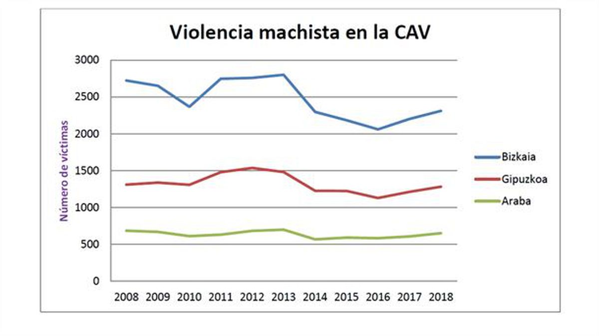 Gráfico de la violencia machista en la CAV 2008-2018.