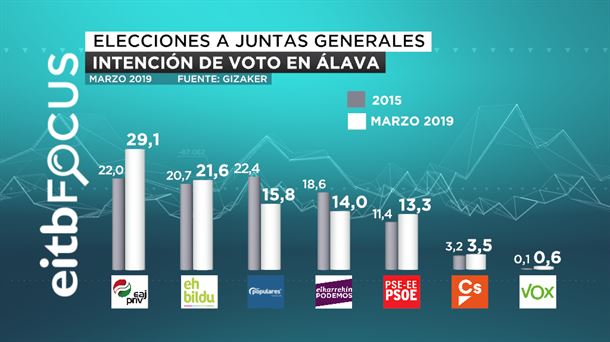 Elecciones a Juntas Generales. Intención de voto en Alava marzo 2019