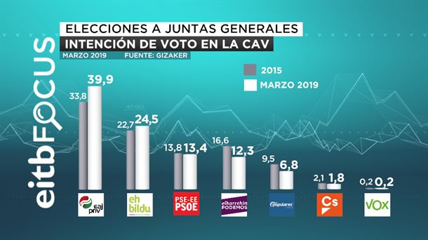 Encuesta sobre intención de voto de marzo de 2019