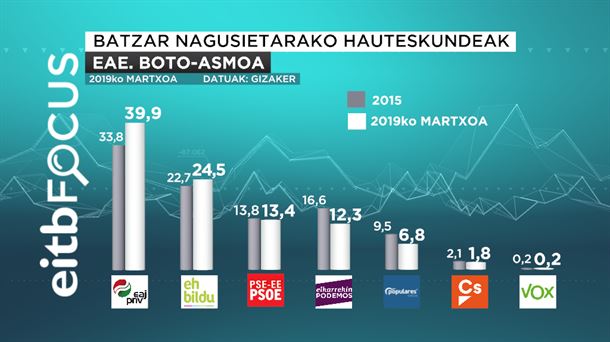 EAJk irabaziko lituzke foru hauteskundeak hiru lurraldeetan