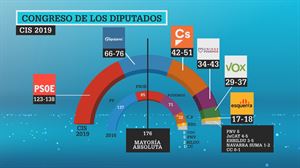 Analizamos los datos del 'CIS campeador'