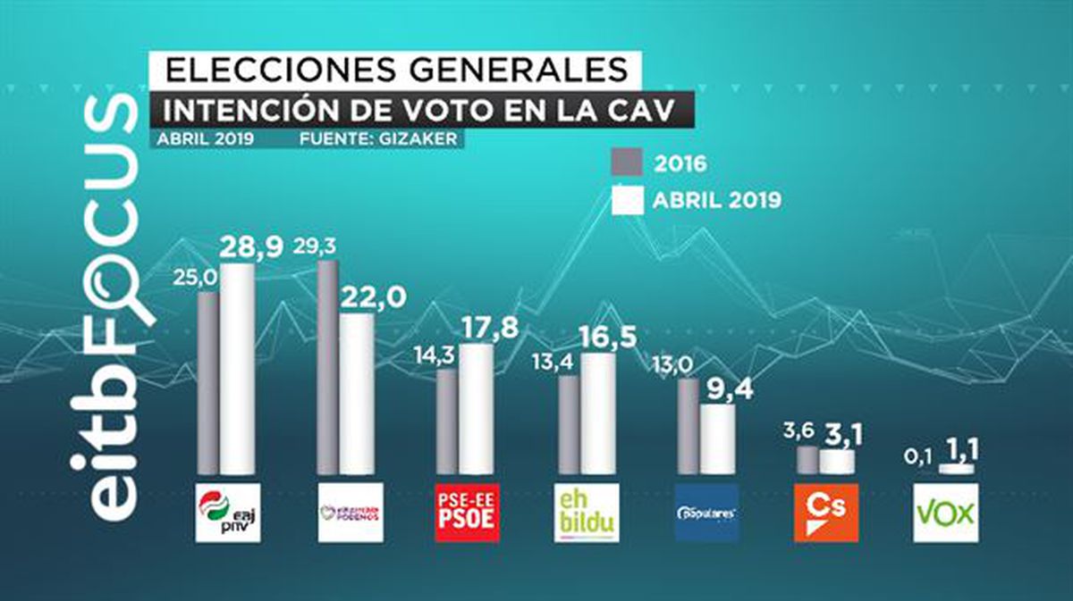 Intención de voto en la CAV (comparativa entre generales 2016 y EiTB Focus abril 2019)