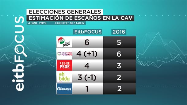 Estimación de escaños en la CAV, según el EiTB Focus de abril 2019. 