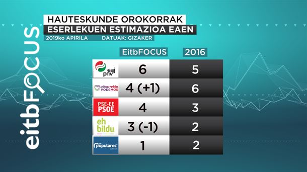 Eserlekuen estimazioa EAEn, apirileko EiTB Focusen arabera. 