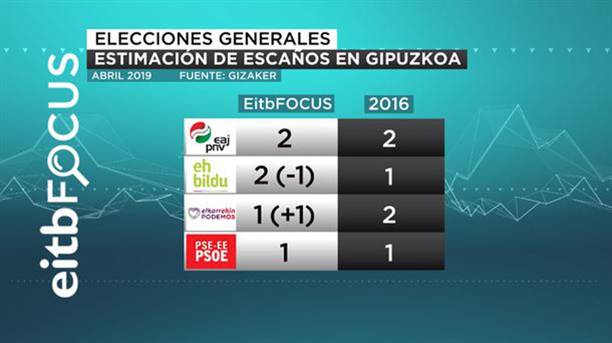 Estimación de escaños en Gipuzkoa en las elecciones generales 2019