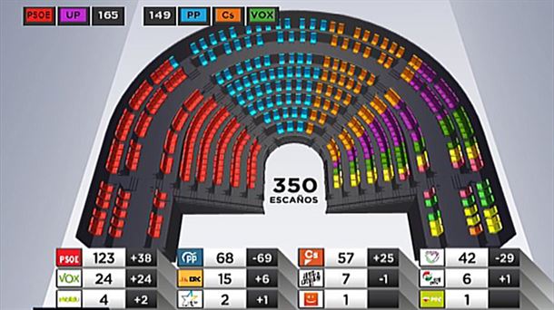 Gráfico de los resultados de las elecciones generales.